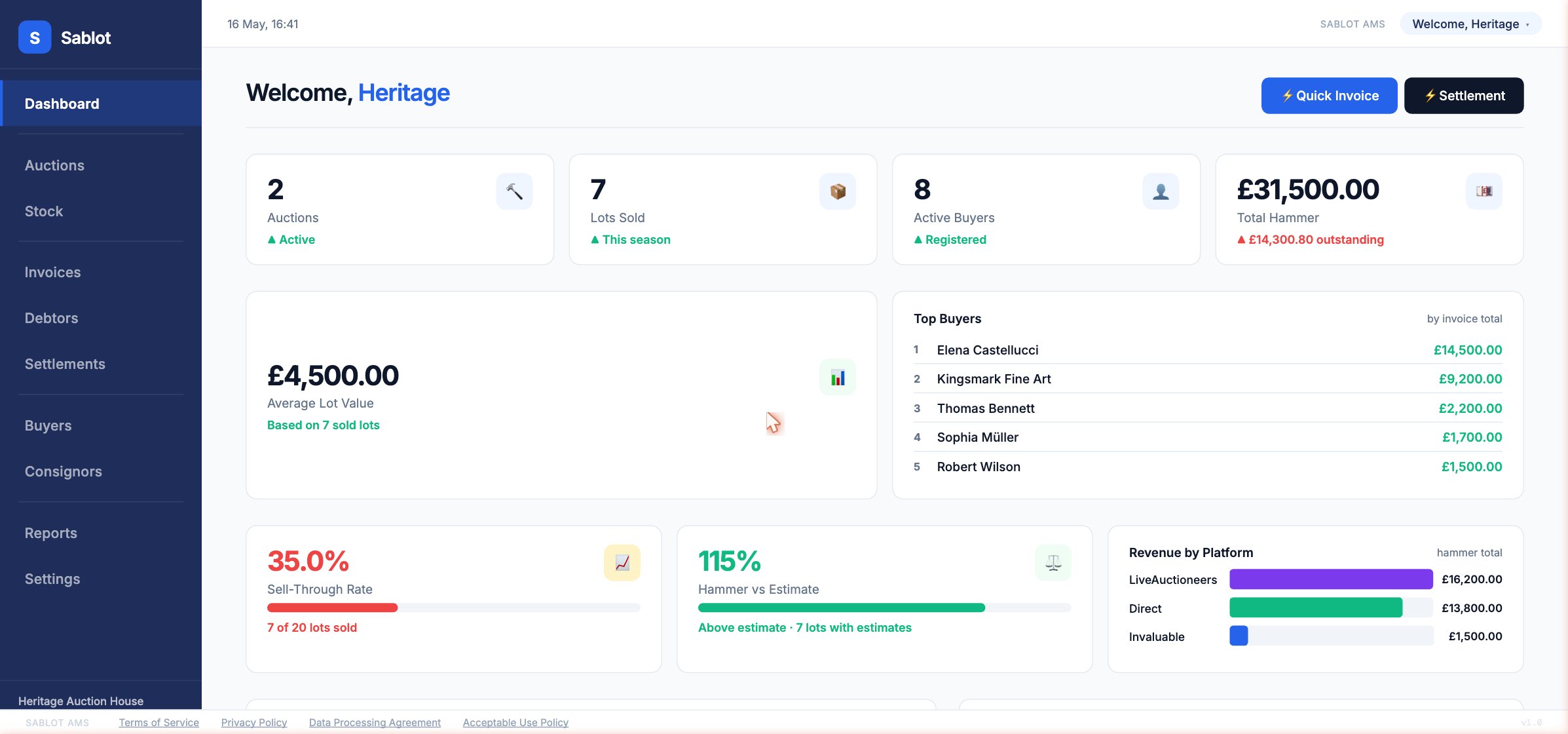 Sablot dashboard showing auctions, lots sold, active buyers, total hammer, top buyers and revenue by platform